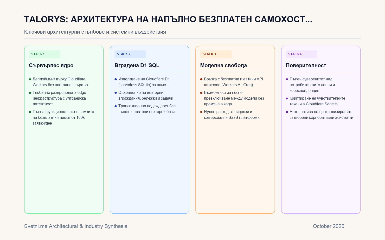 Инфографика за Talorys: Архитектура на напълно безплатен самохостван AI агент върху Cloudflare Workers