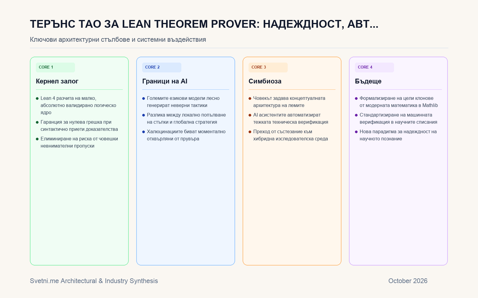 Инфографика за Терънс Тао за Lean Theorem Prover: Надеждност, автоматизация и граници на изкуствения интелект