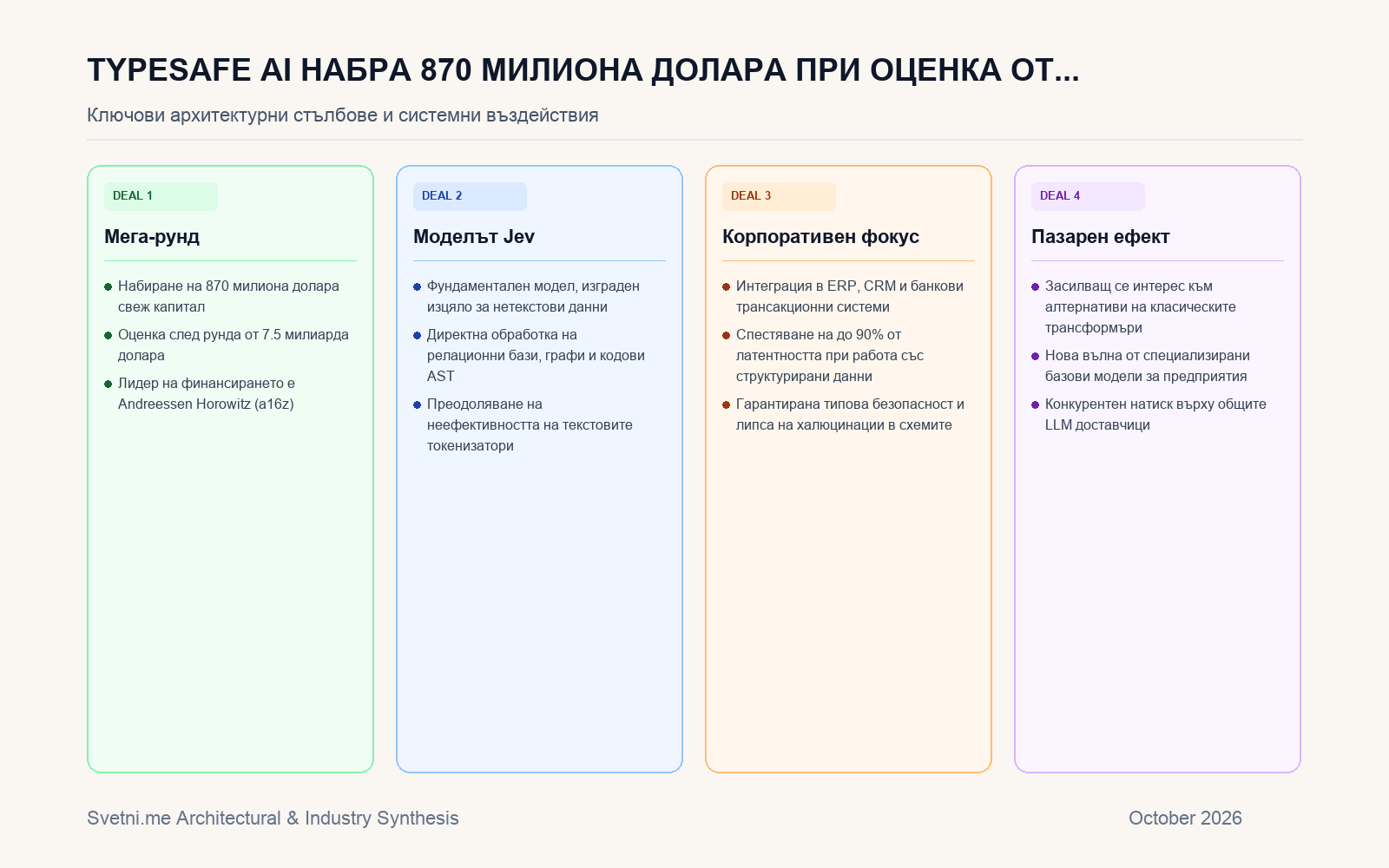 Инфографика за TypeSafe AI набра 870 милиона долара при оценка от 7.5 милиарда само седмици след дебюта