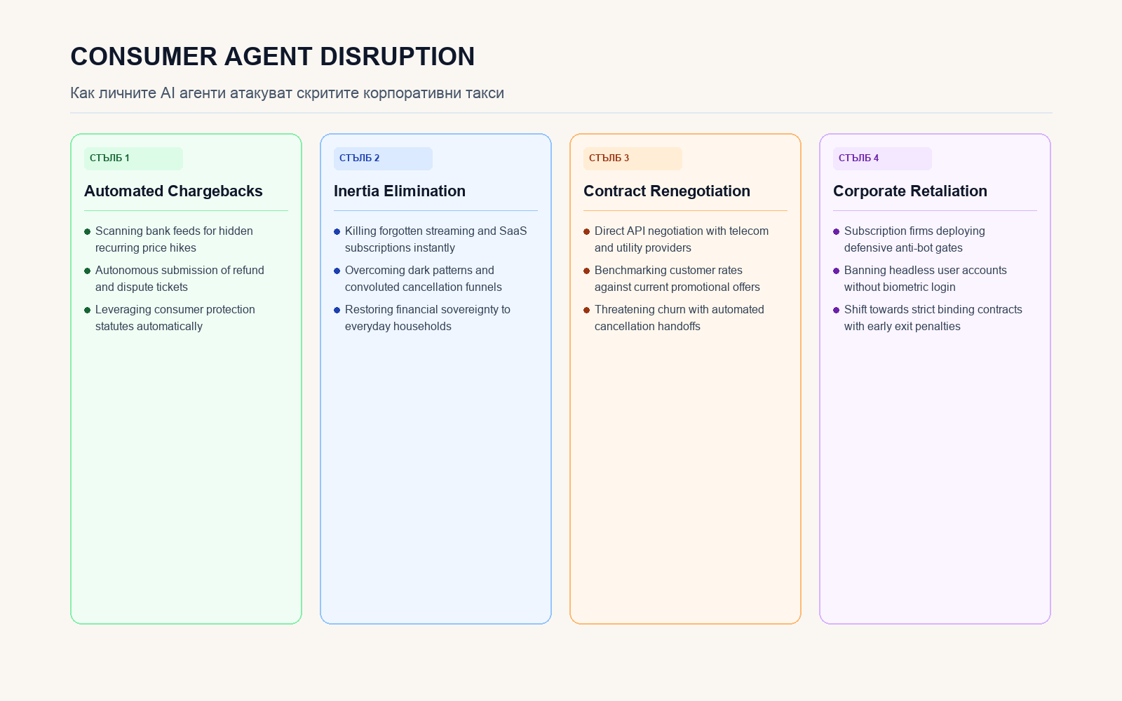 Инфографика за Consumer Agent Disruption
