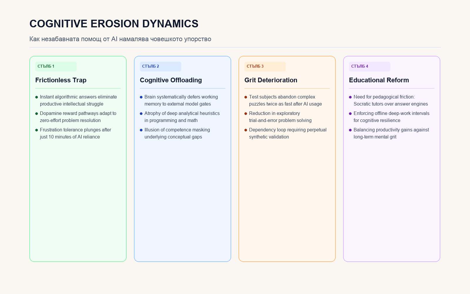 Инфографика за Cognitive Erosion Dynamics