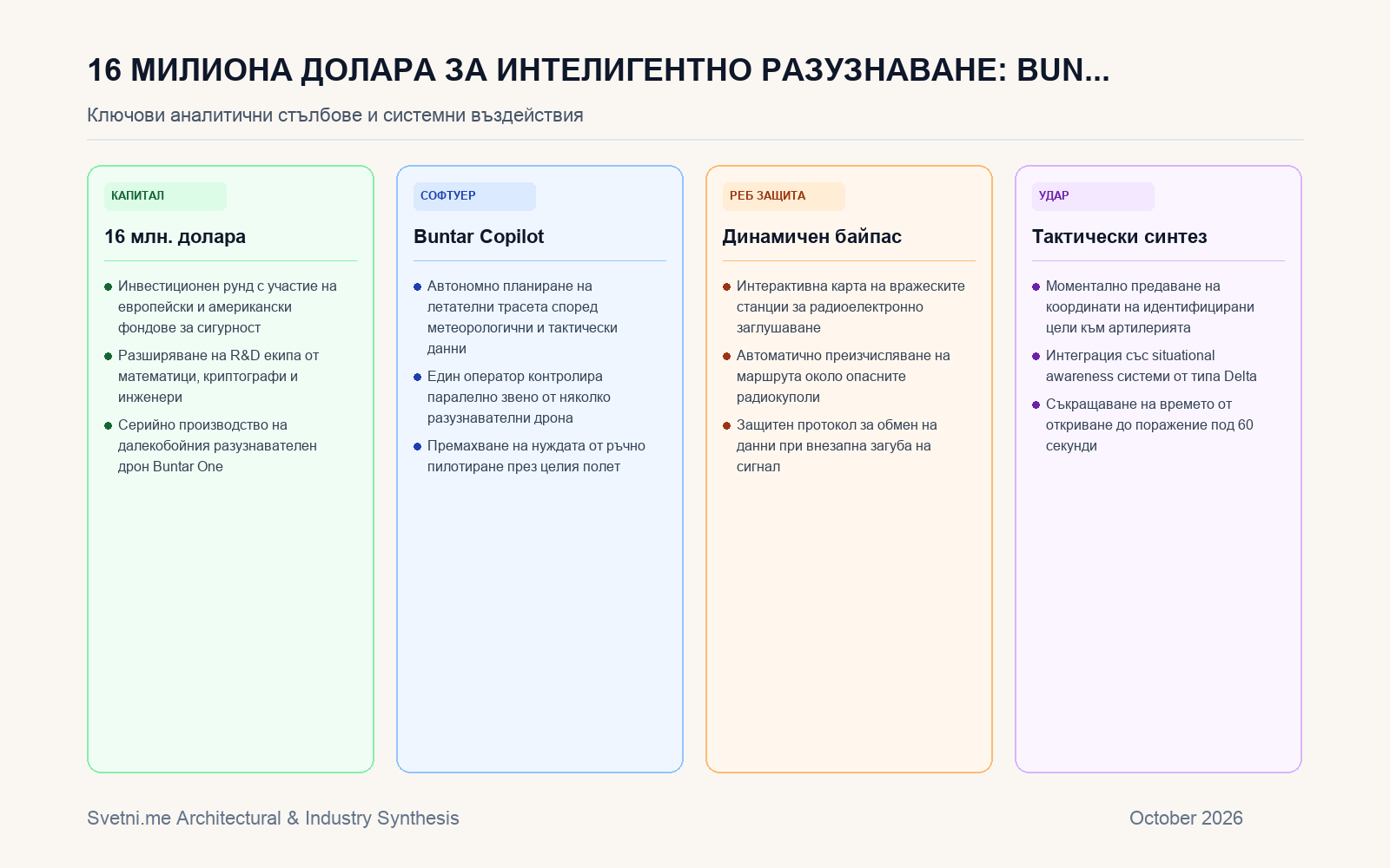 Инфографика за 16 милиона долара за интелигентно разузнаване: Buntar Copilot автоматизира рояците от дронове