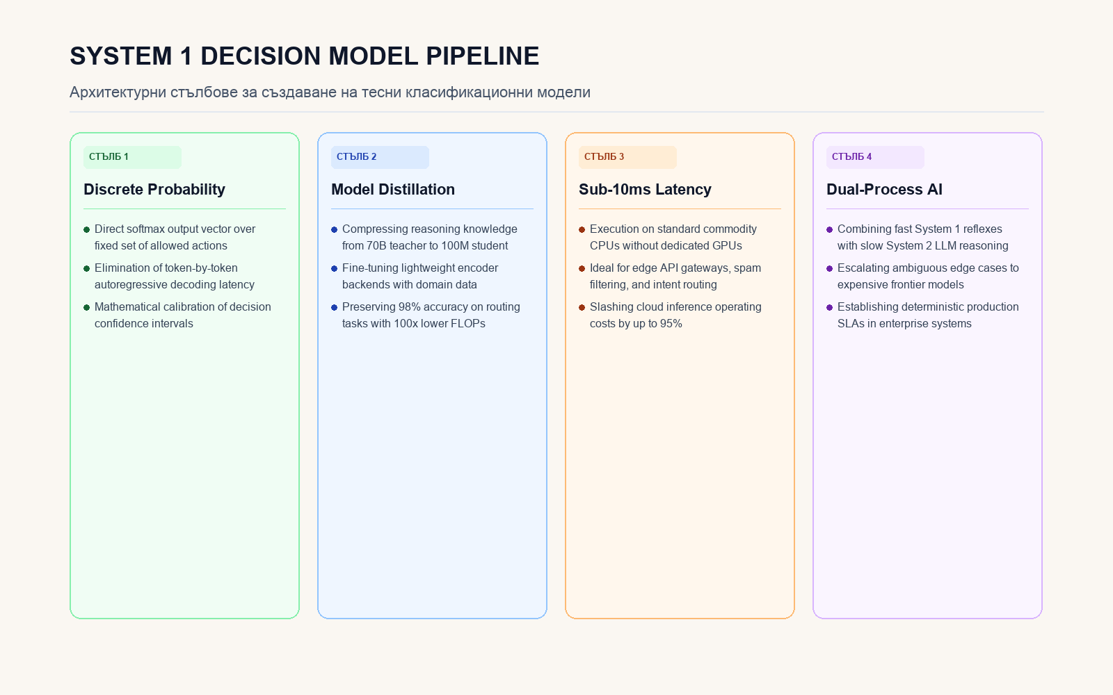 Инфографика за System 1 Decision Model Pipeline