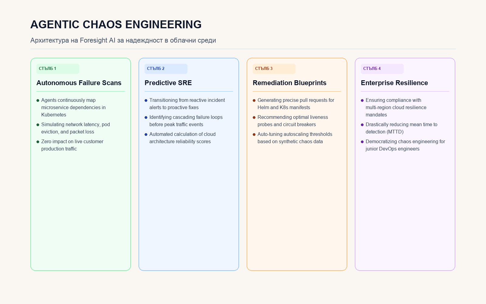 Инфографика за Agentic Chaos Engineering