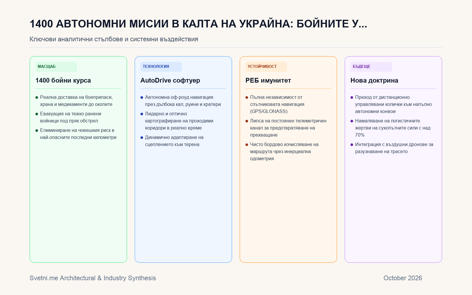 Инфографика за 1400 автономни мисии в калта на Украйна: Бойните уроци на Forterra за сухопътната роботика