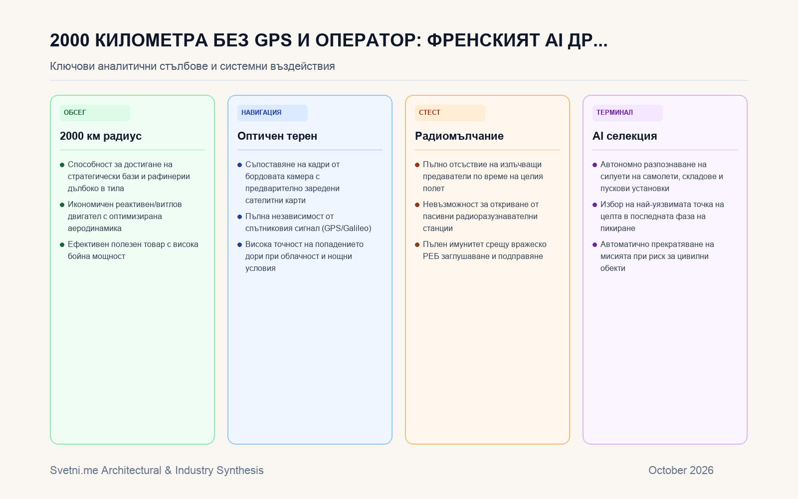 Инфографика за 2000 километра без GPS и оператор: Френският AI дрон Harmattan IRIFI пренаписва далекобойните удари