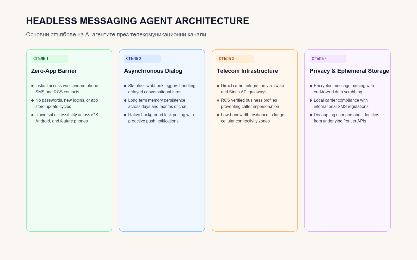 Инфографика за Headless Messaging Agent Architecture