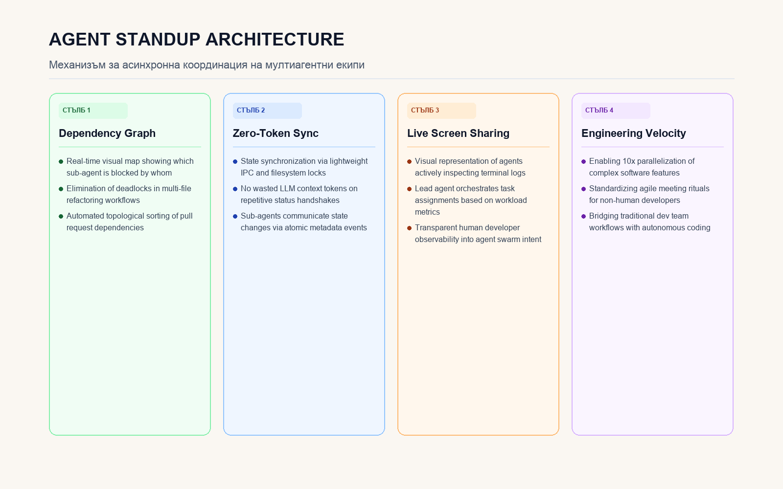 Инфографика за Agent Standup Architecture