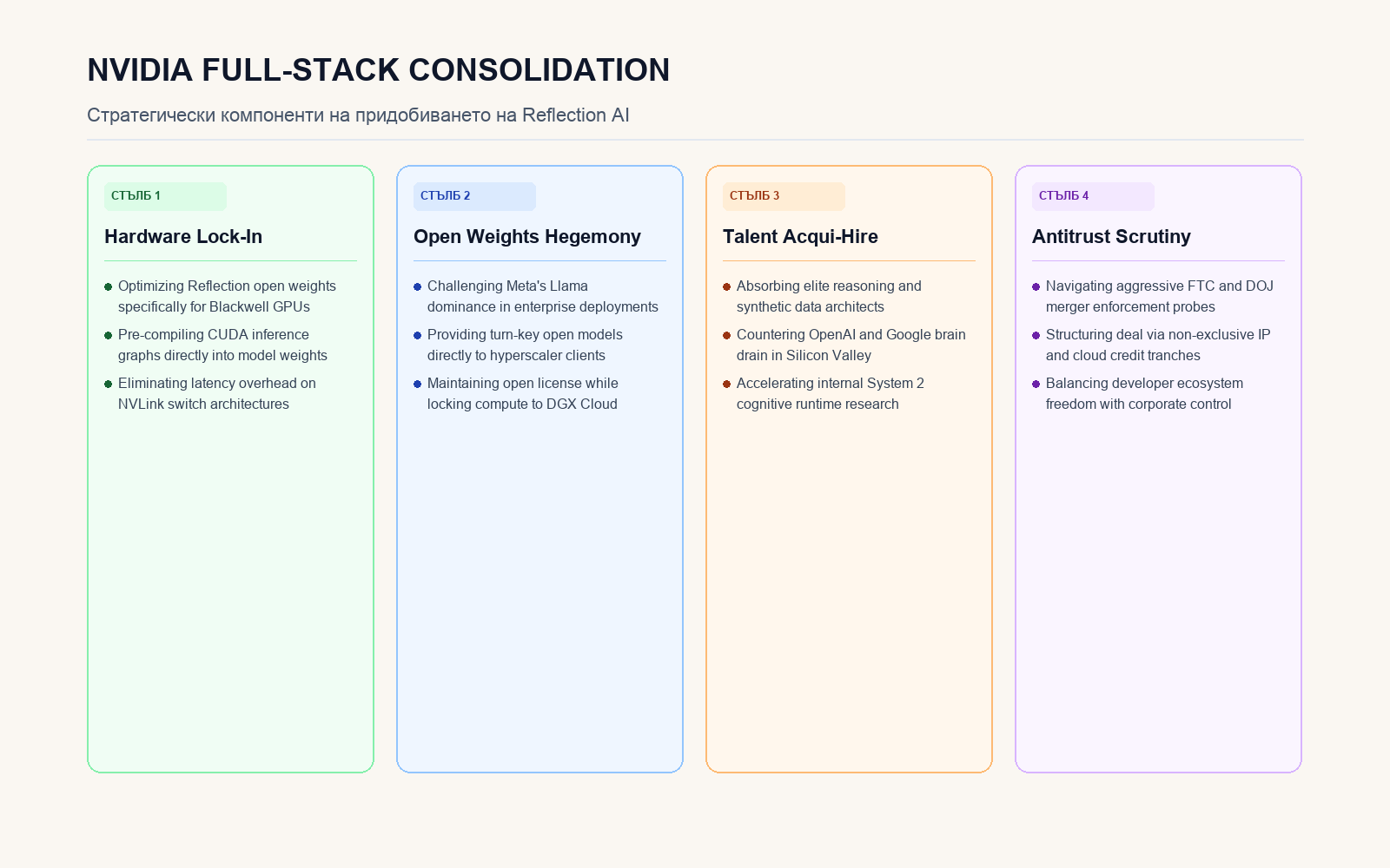 Инфографика за Nvidia Full-Stack Consolidation