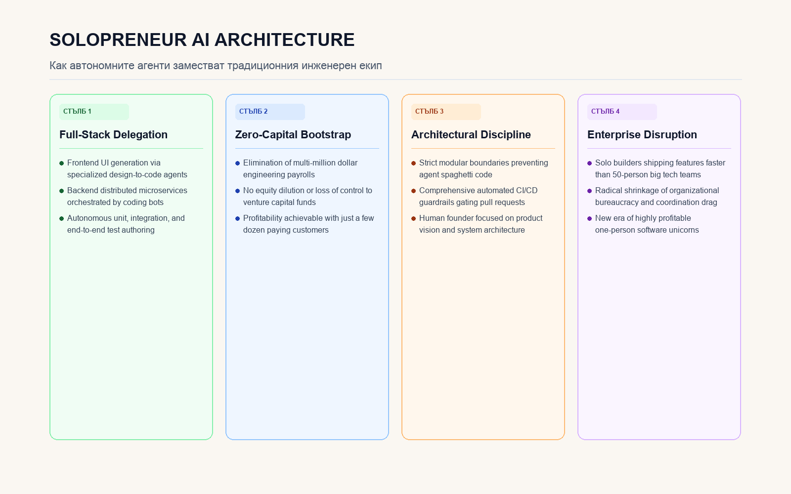 Инфографика за Solopreneur AI Architecture