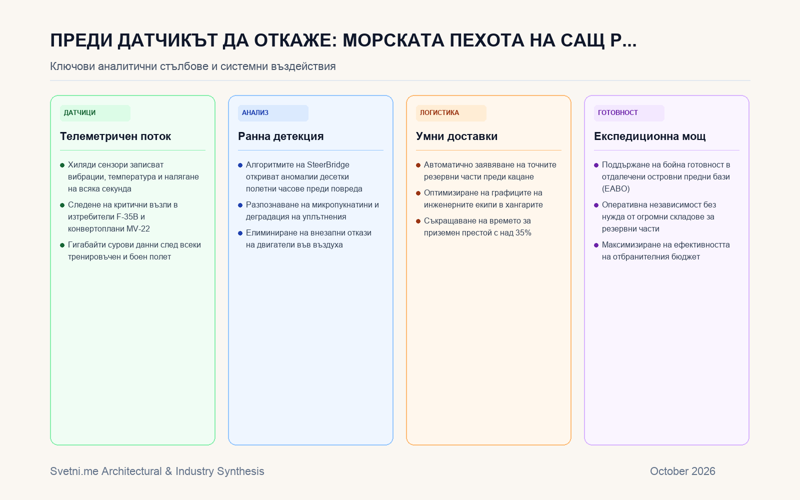 Инфографика за Преди датчикът да откаже: Морската пехота на САЩ разгръща превантивен AI за бойната авиация