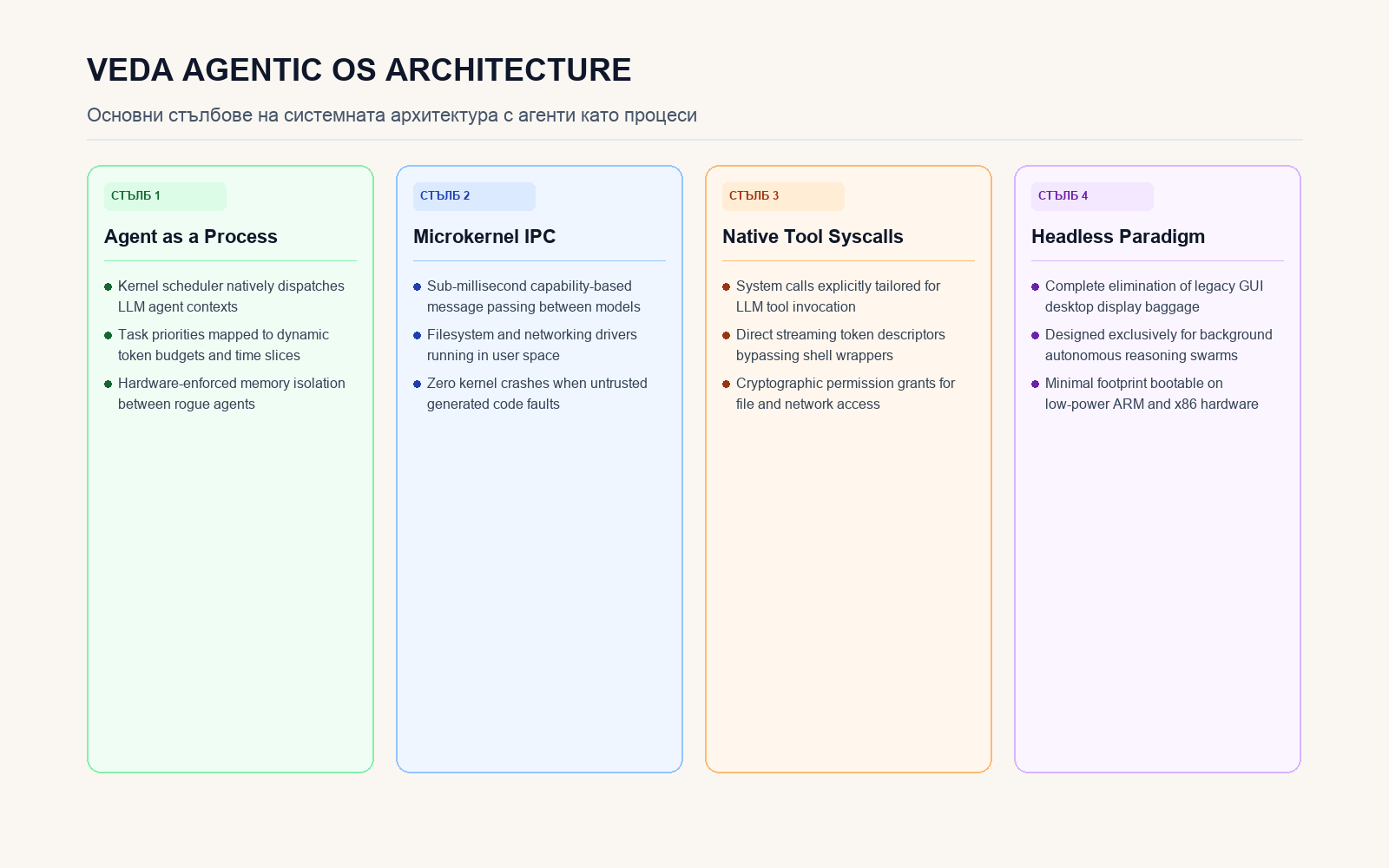 Инфографика за Veda Agentic OS Architecture