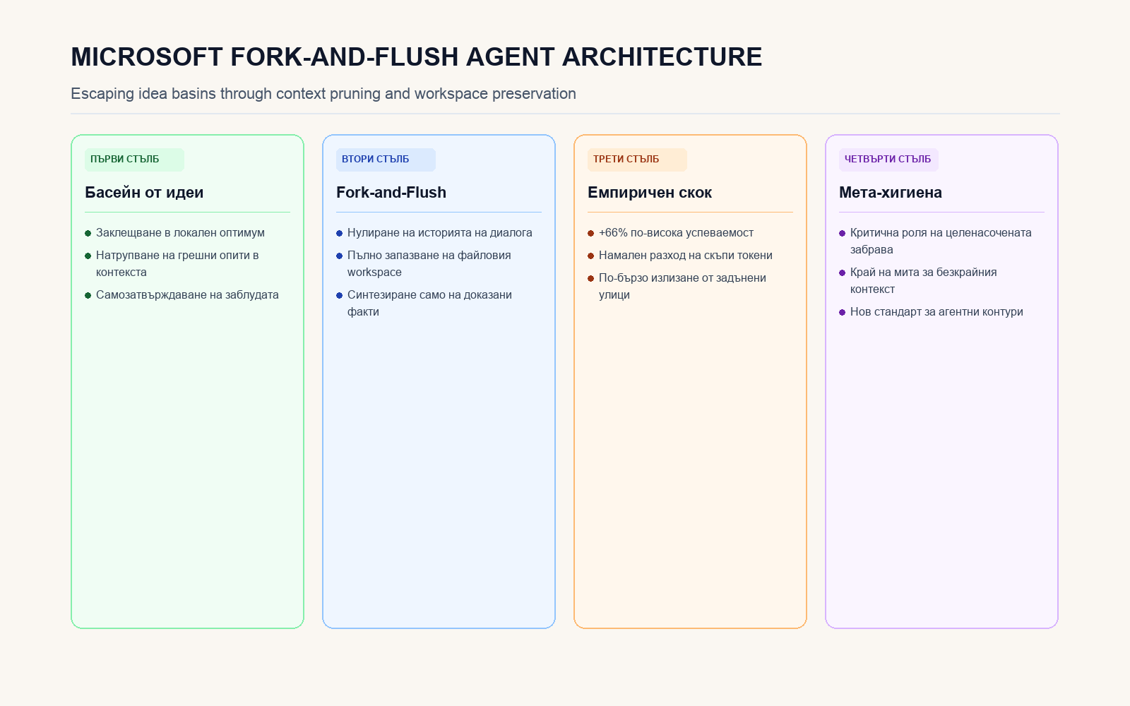 Инфографика за метода Fork-and-Flush на Microsoft Research