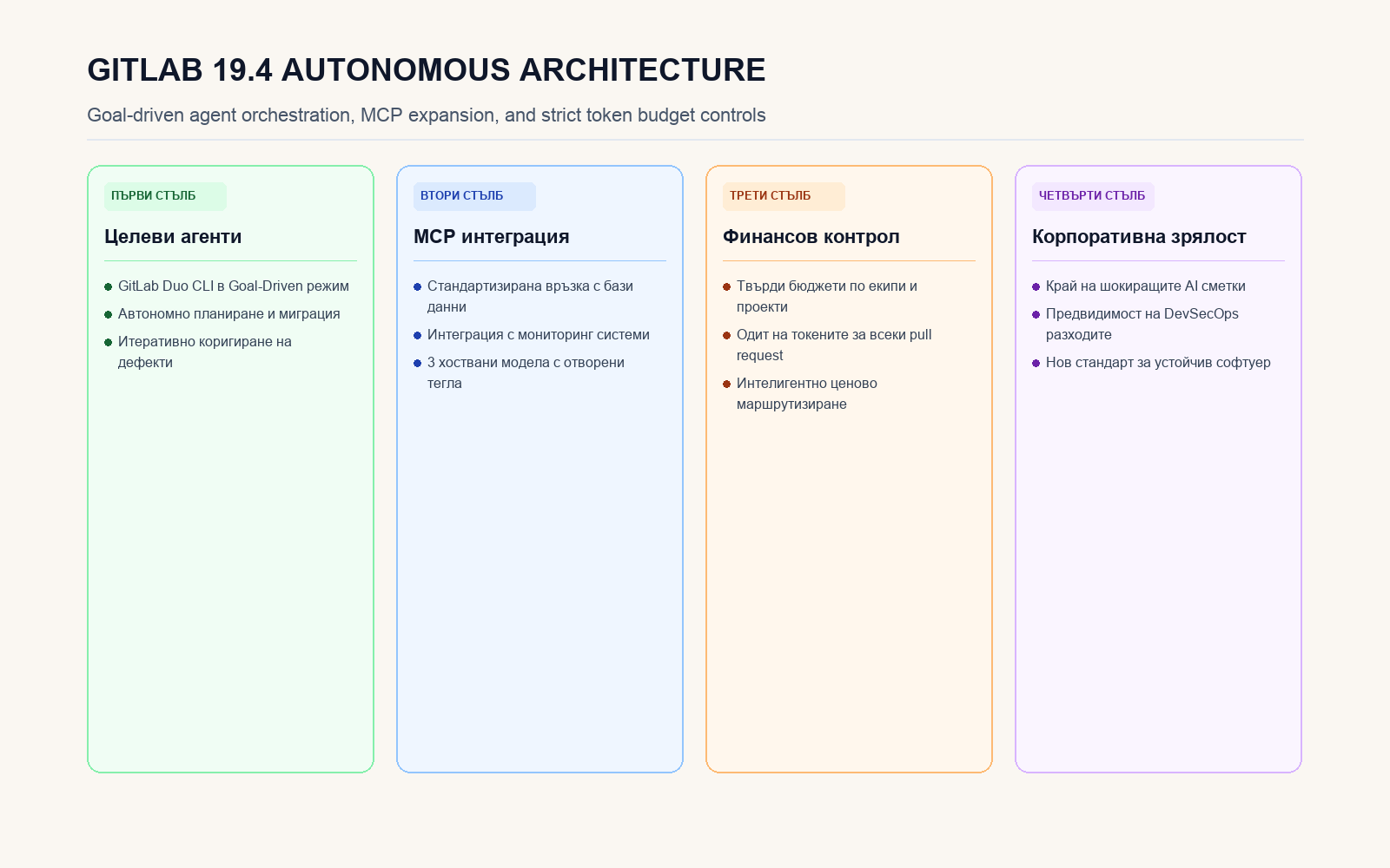 Инфографика за целево-ориентираните агенти и контрола на разходите в GitLab 19.4