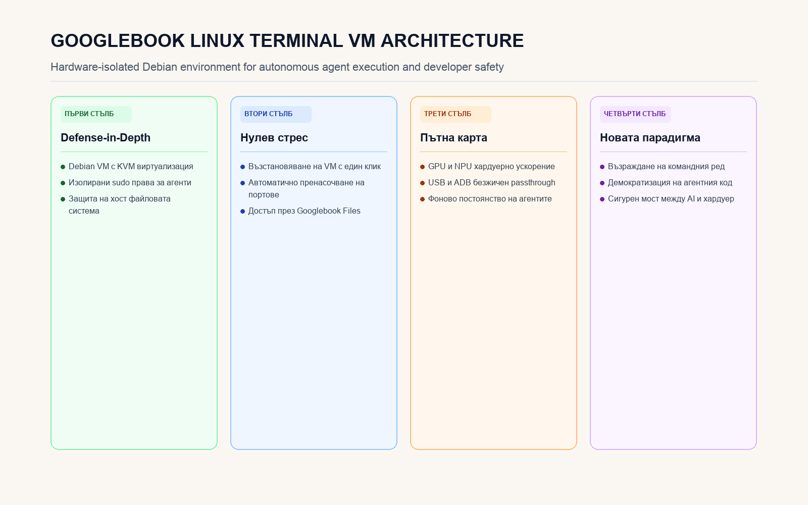 Инфографика за архитектурата на виртуалната машина на Googlebook Terminal