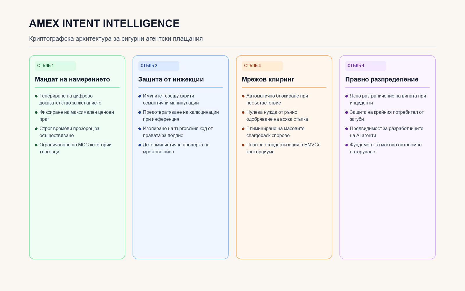 Инфографика: Защитната рамка Intent Intelligence на Amex