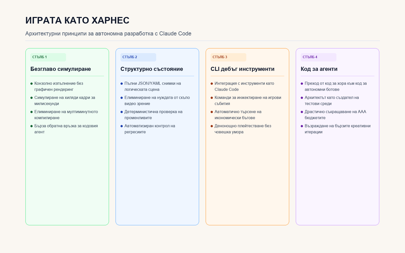 Инфографика: Архитектура на игровия харнес за AI агенти