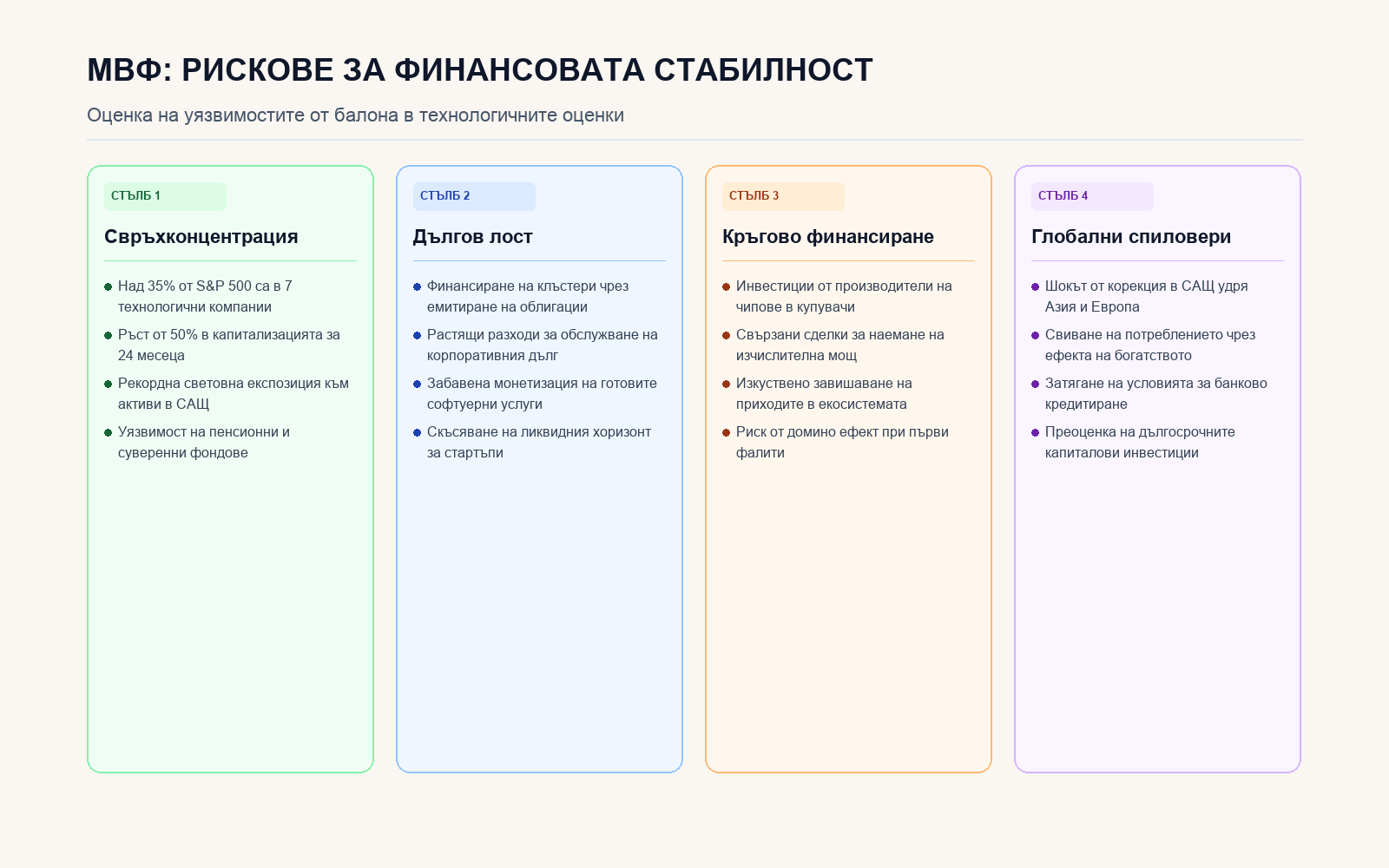 Инфографика: Финансовите рискове от балона в AI