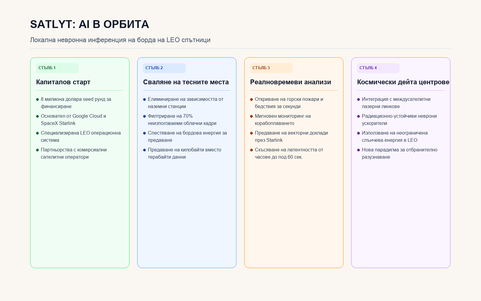 Инфографика: Архитектура на орбиталния изкуствен интелект на Satlyt