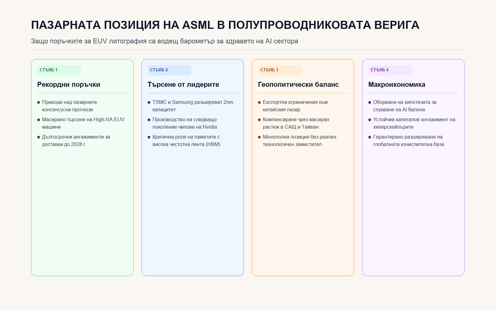 Инфографика: Пазарната позиция на ASML в полупроводниковата верига