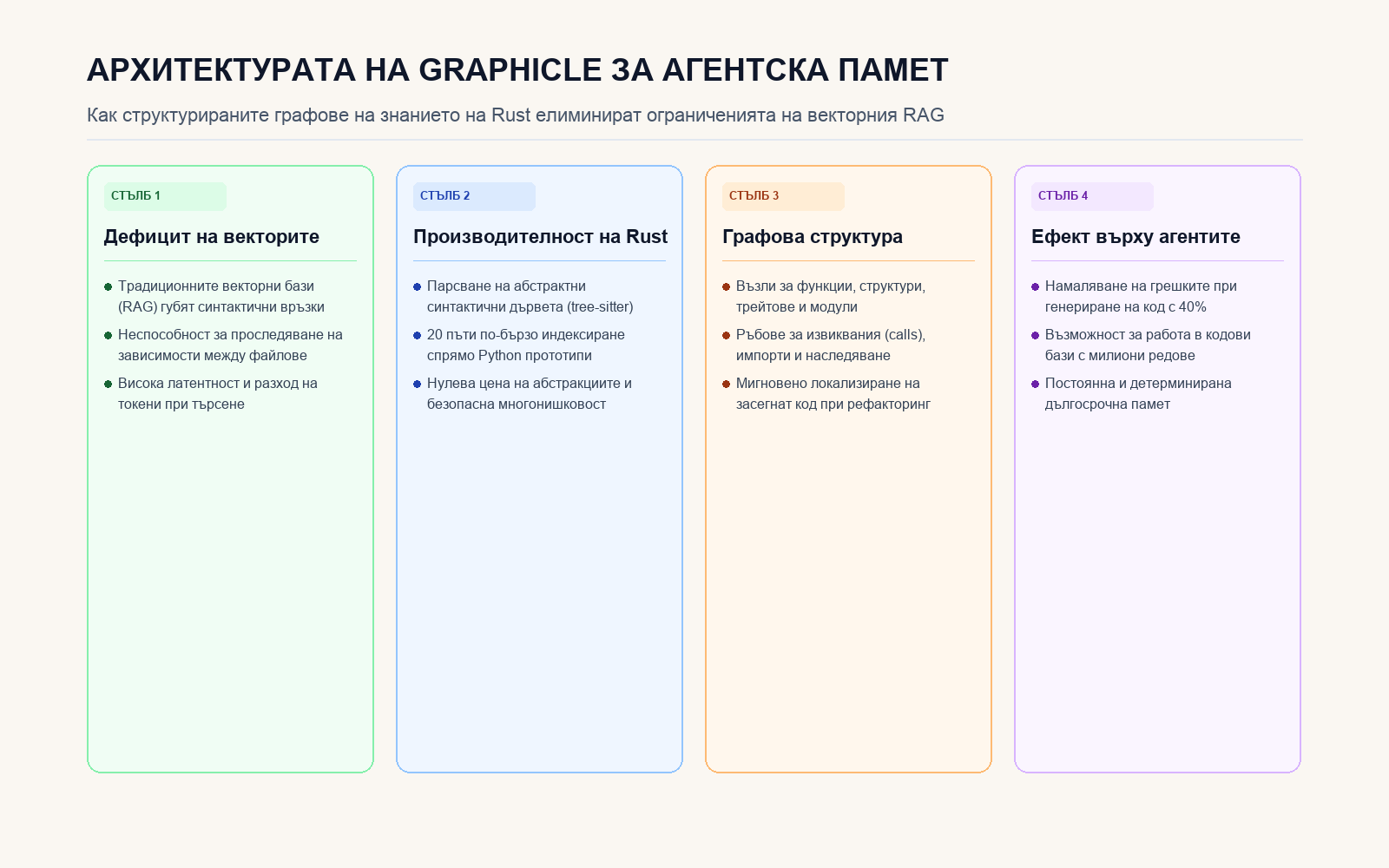Инфографика: Архитектурата на Graphicle за агентска памет