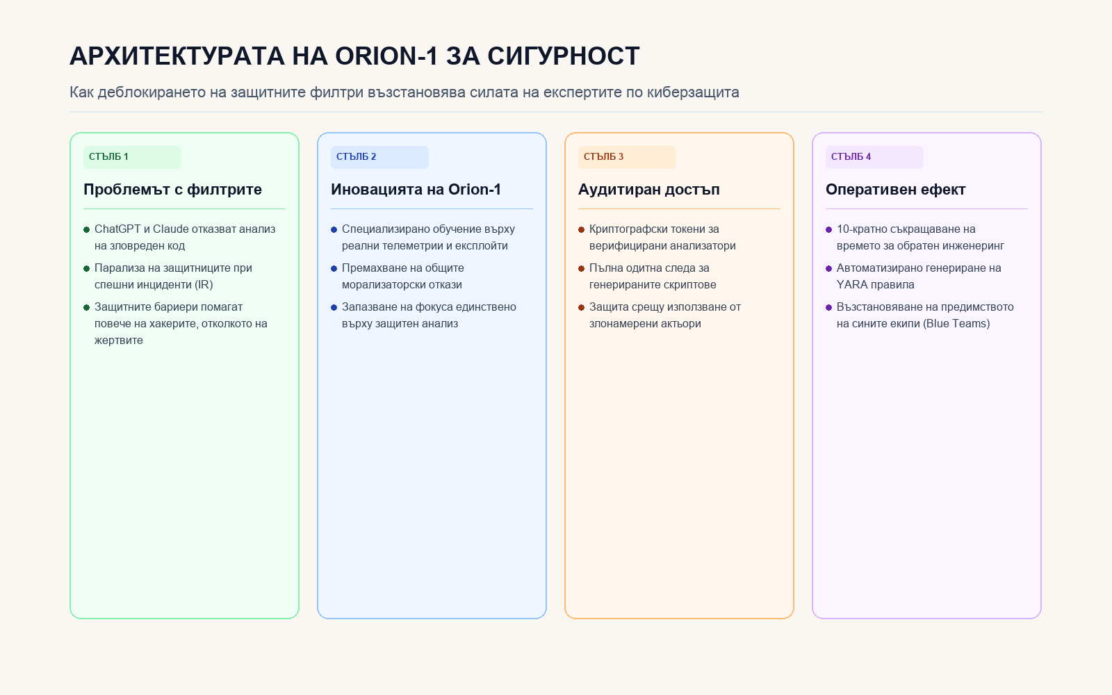 Инфографика: Архитектурата на Orion-1 за сигурност