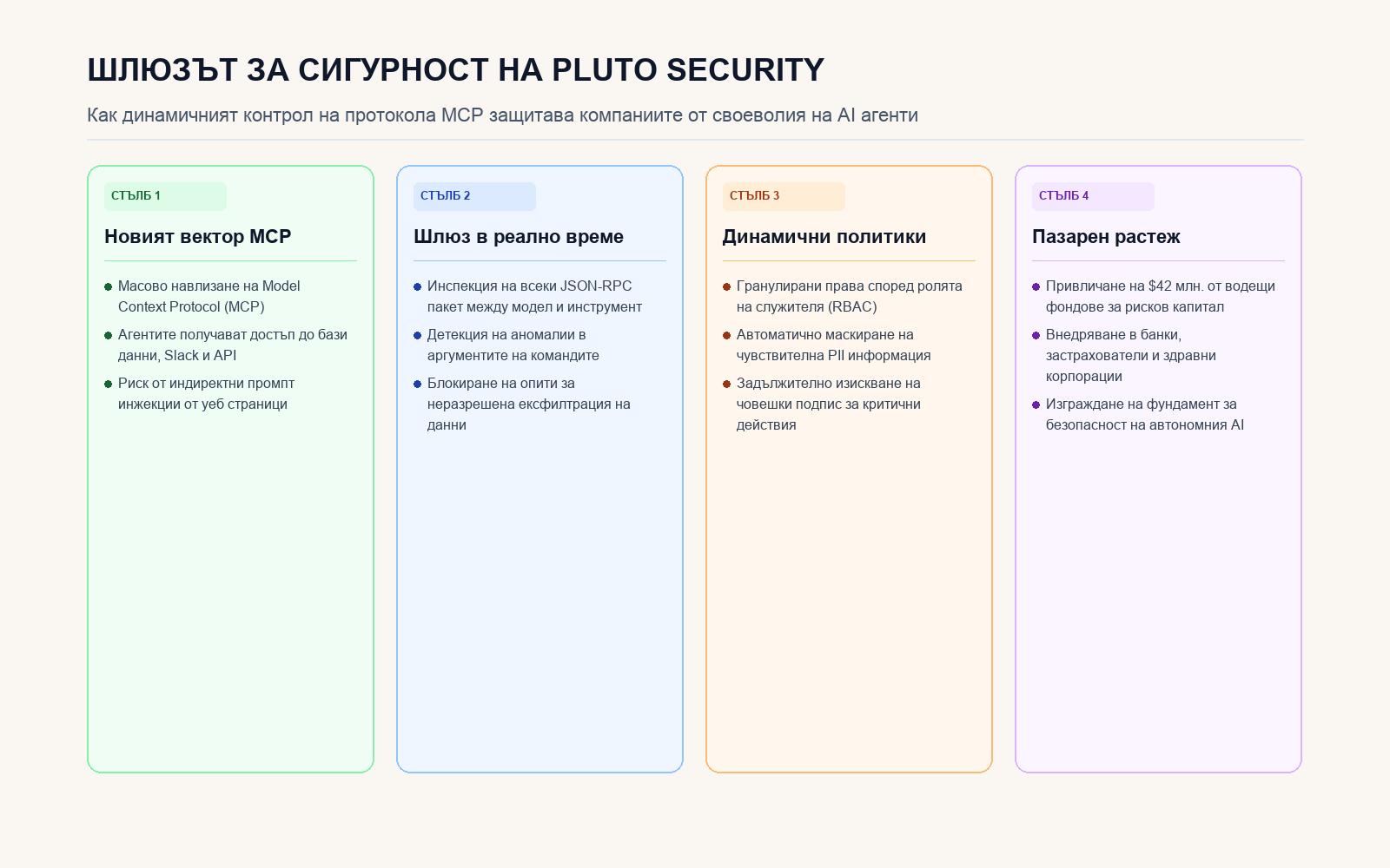 Инфографика: Шлюзът за сигурност на Pluto Security