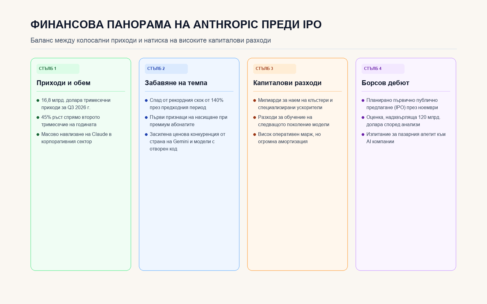 Четири стълба на финансовото състояние на Anthropic