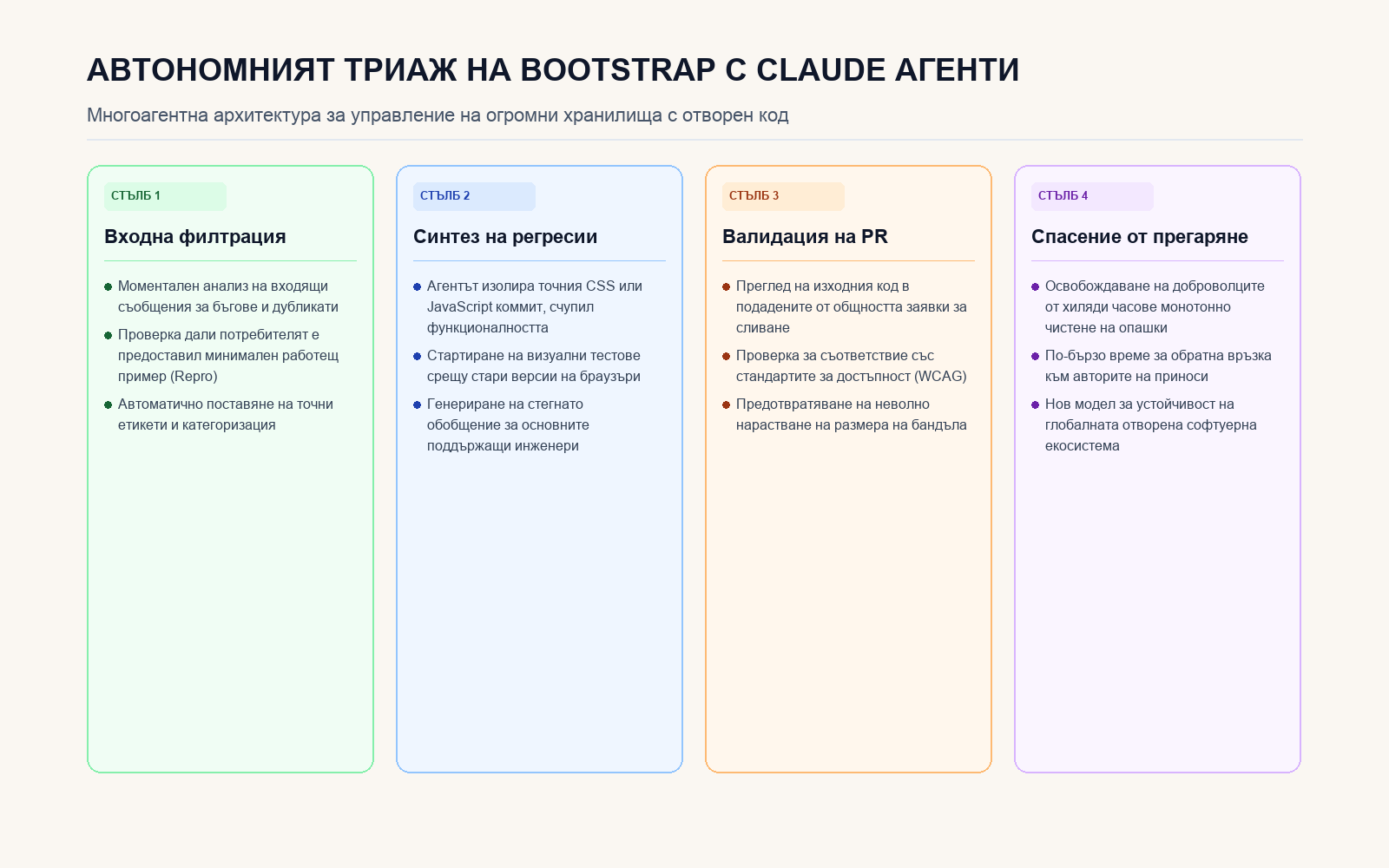 Четирите стълба на агентния триаж в екосистемата на Bootstrap