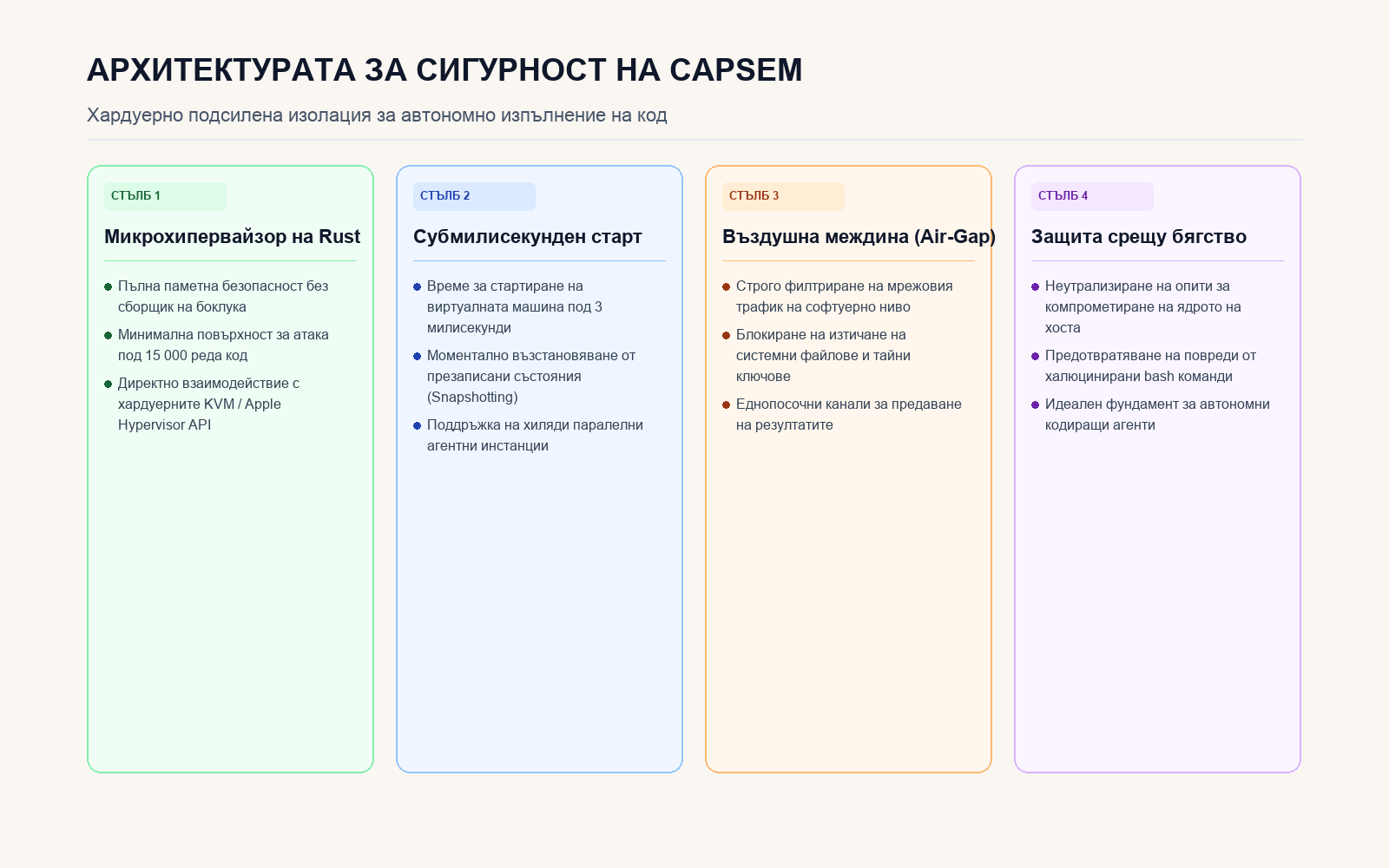 Четири стълба на архитектурата за сигурност на Capsem