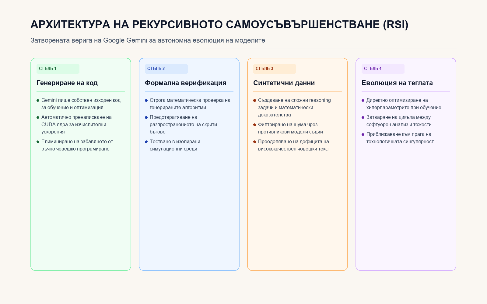 Архитектура на затворения цикъл за рекурсивно самоусъвършенстване на Gemini