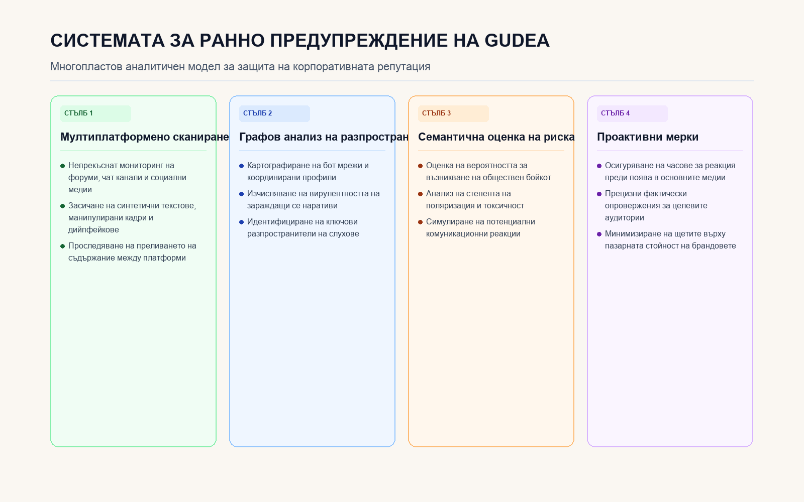 Архитектура на аналитичната платформа Gudea за превенция на кризи