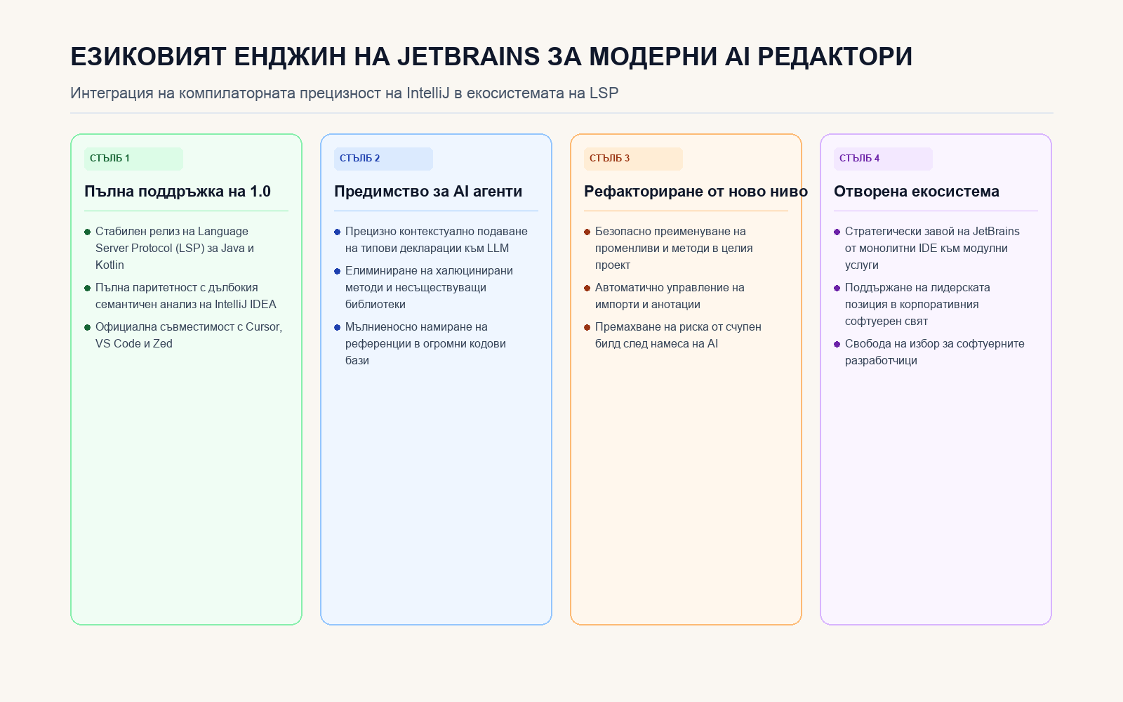Четирите стълба на езиковия енджин на JetBrains за Cursor и VS Code