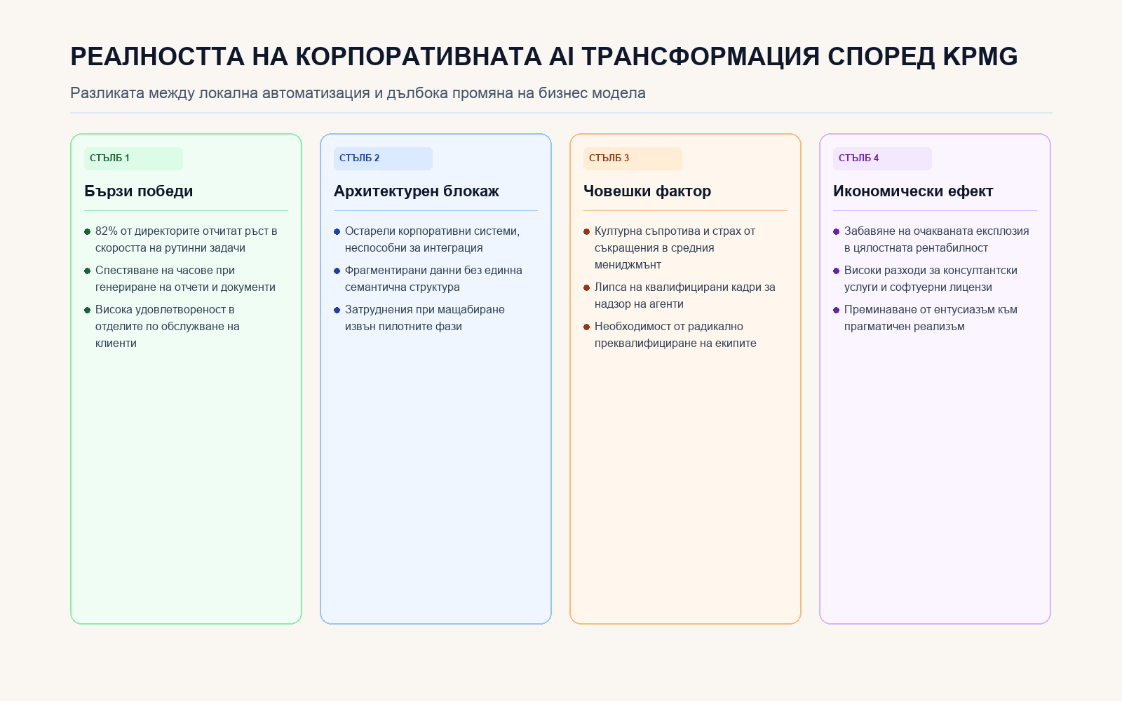 Основни стълбове на корпоративната AI продуктивност според KPMG