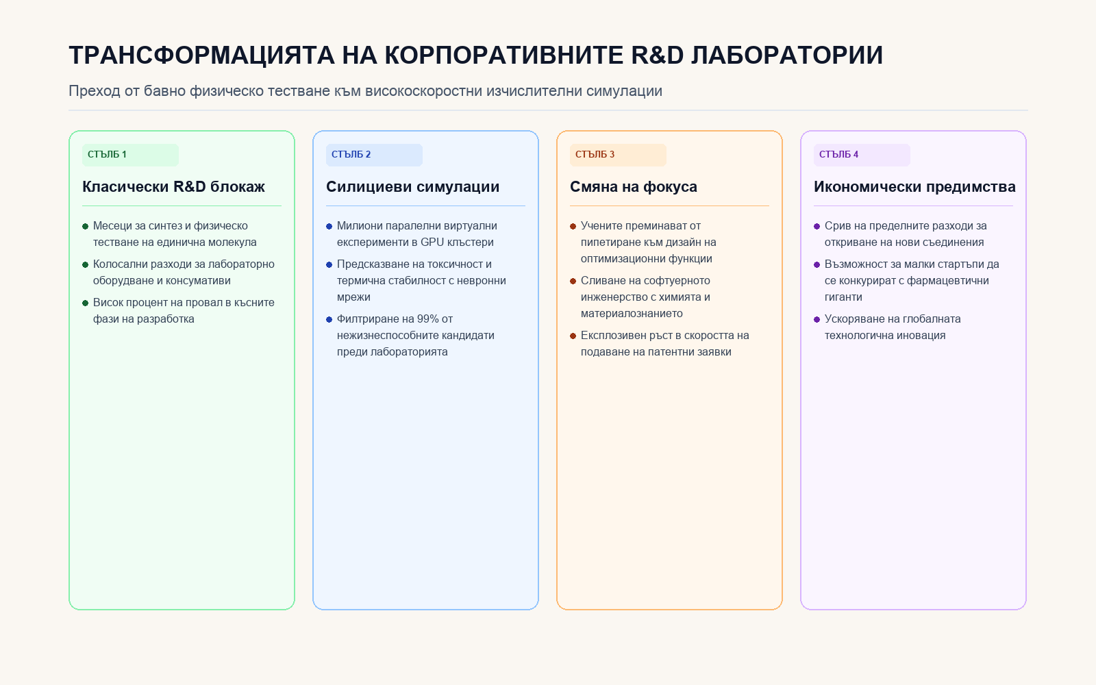 Четирите стълба на трансформацията на корпоративните R&D лаборатории