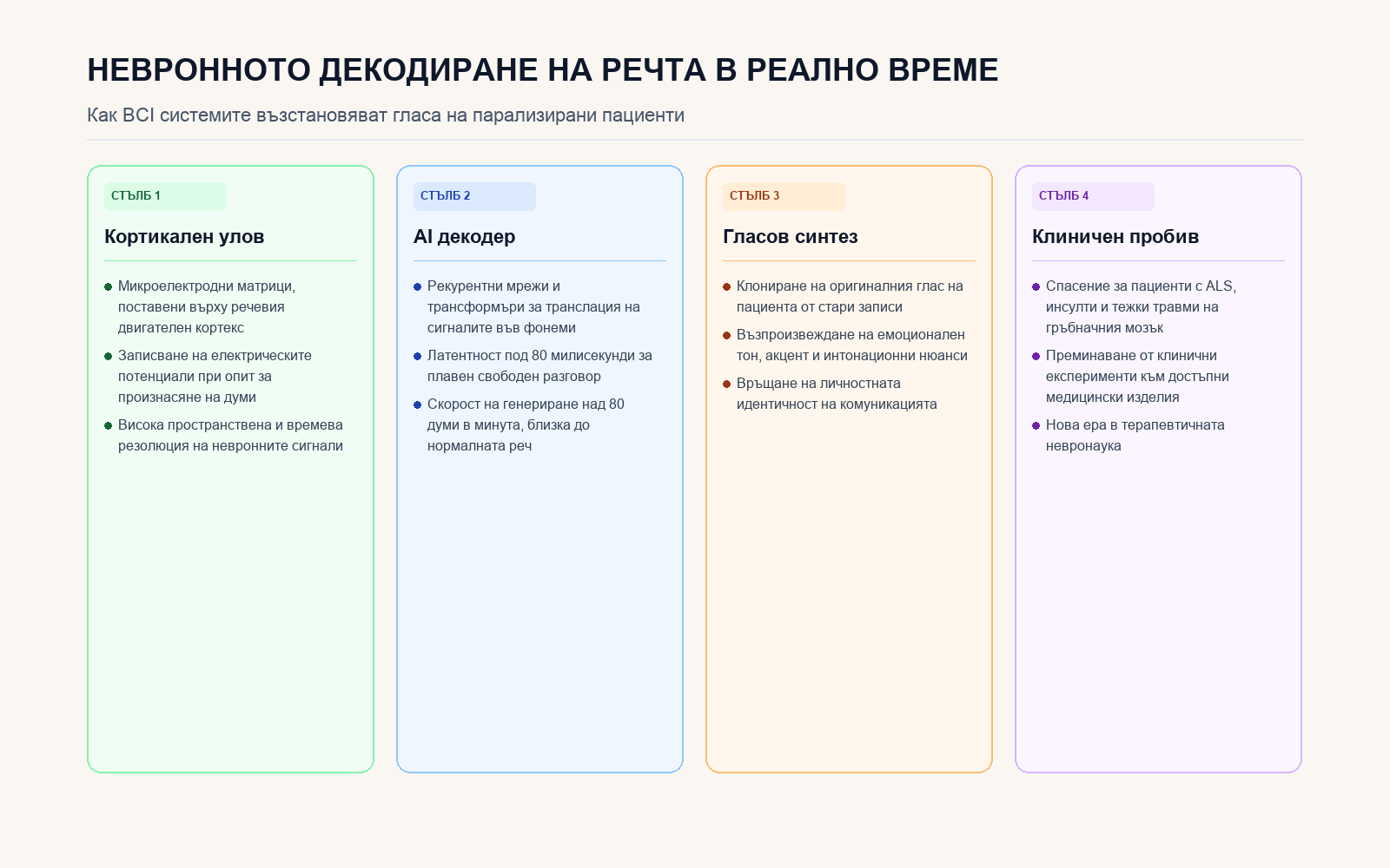 Основни стълбове на невронното декодиране на речта чрез BCI
