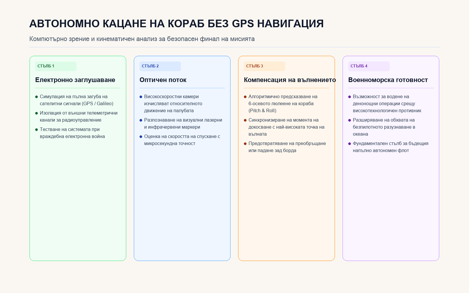 Четирите стълба на автономното кацане на кораб в GPS-заглушена среда