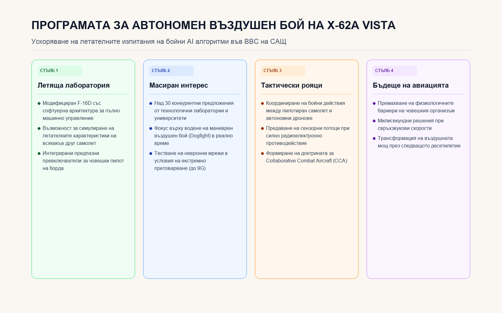 Четирите стълба на програмата за автономен въздушен бой с X-62A VISTA
