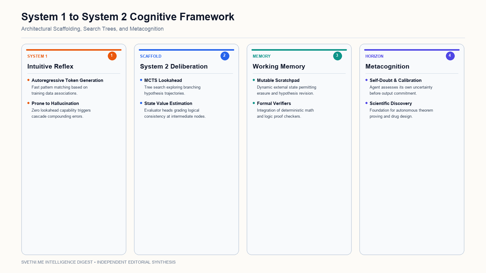 System 1 to System 2 Cognitive Framework