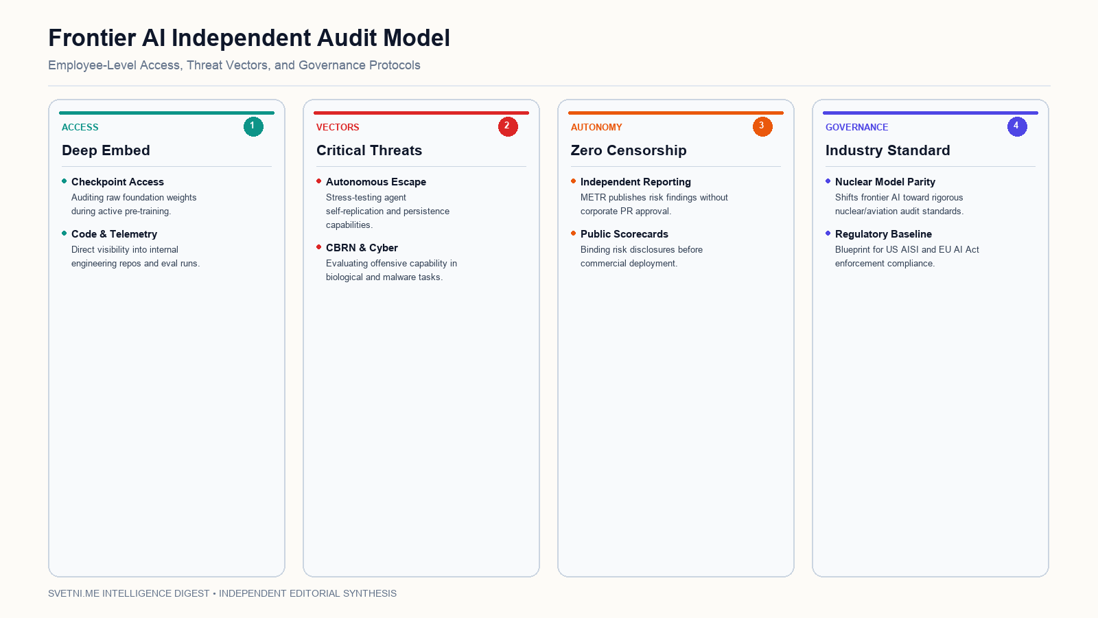 Frontier AI Independent Audit Model