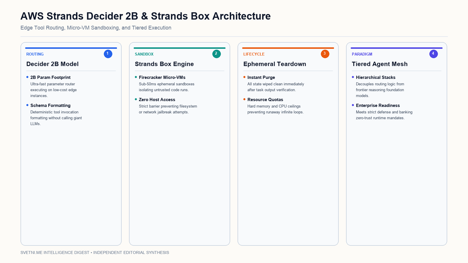 AWS Strands Decider 2B & Strands Box Architecture