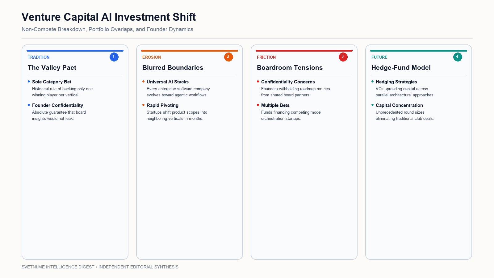 Venture Capital AI Investment Shift