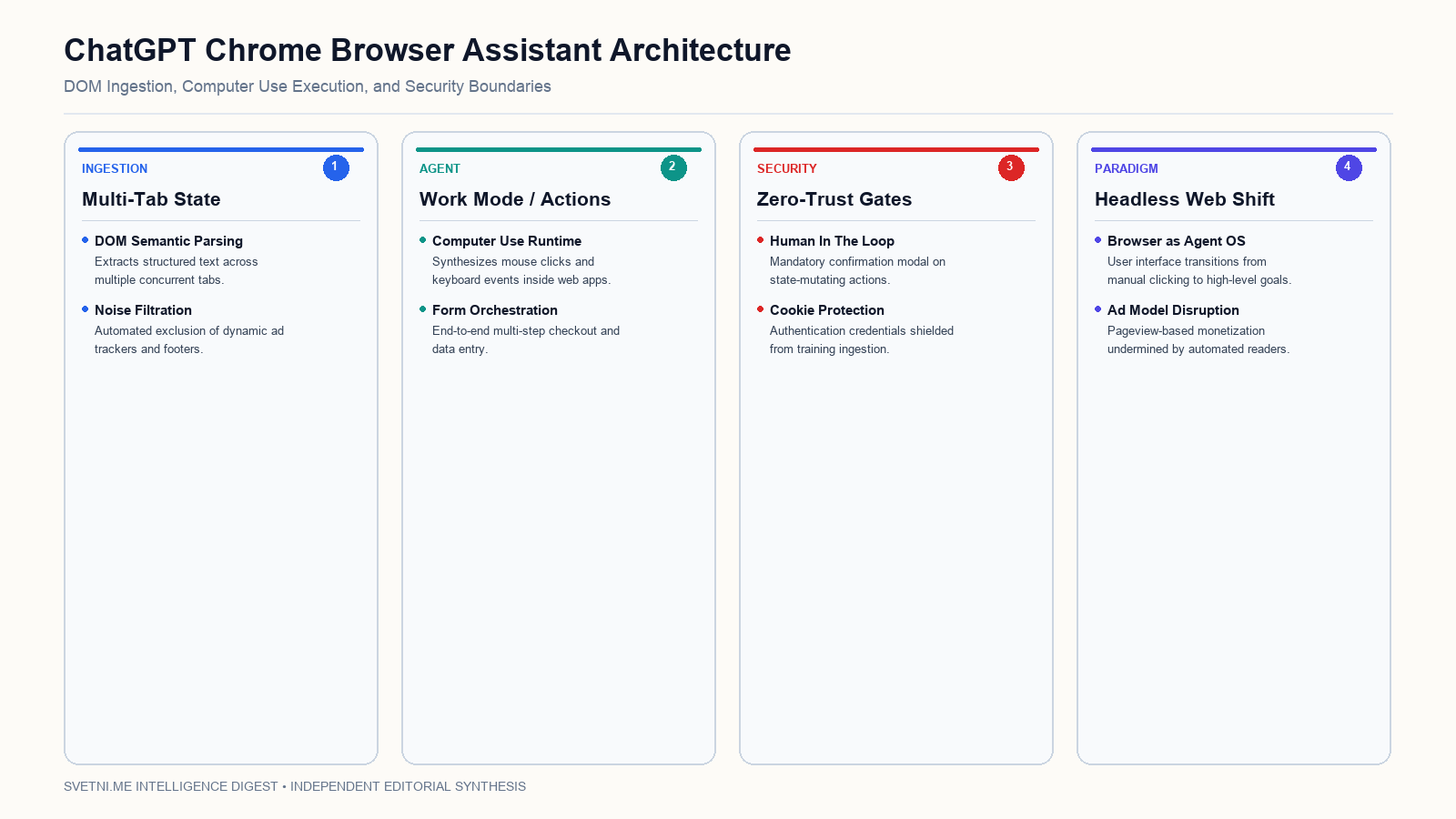 ChatGPT Chrome Browser Assistant Architecture