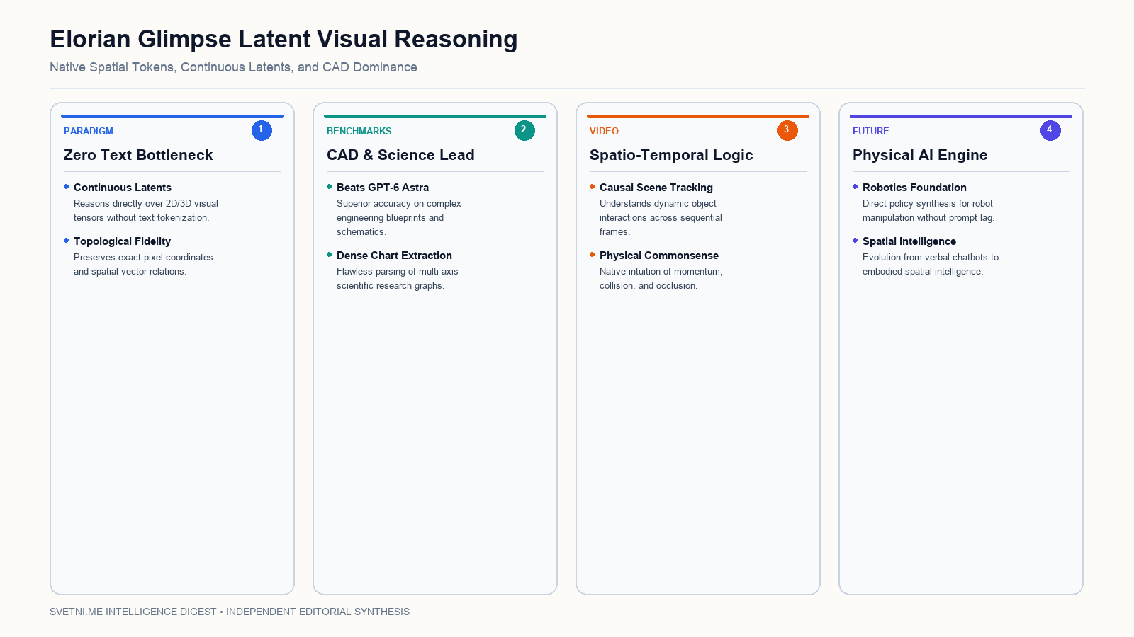 Elorian Glimpse Latent Visual Reasoning