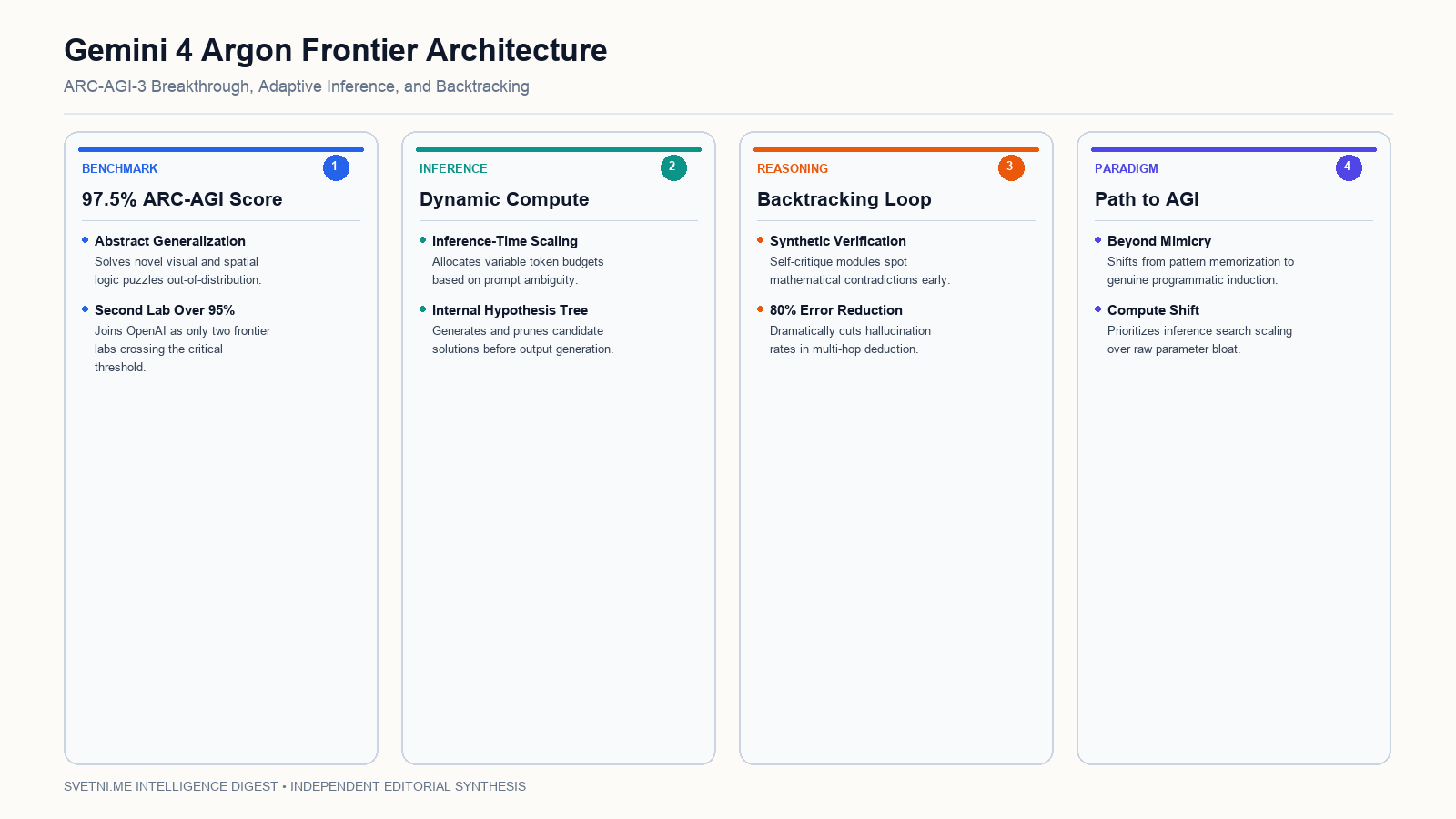 Gemini 4 Argon Frontier Architecture