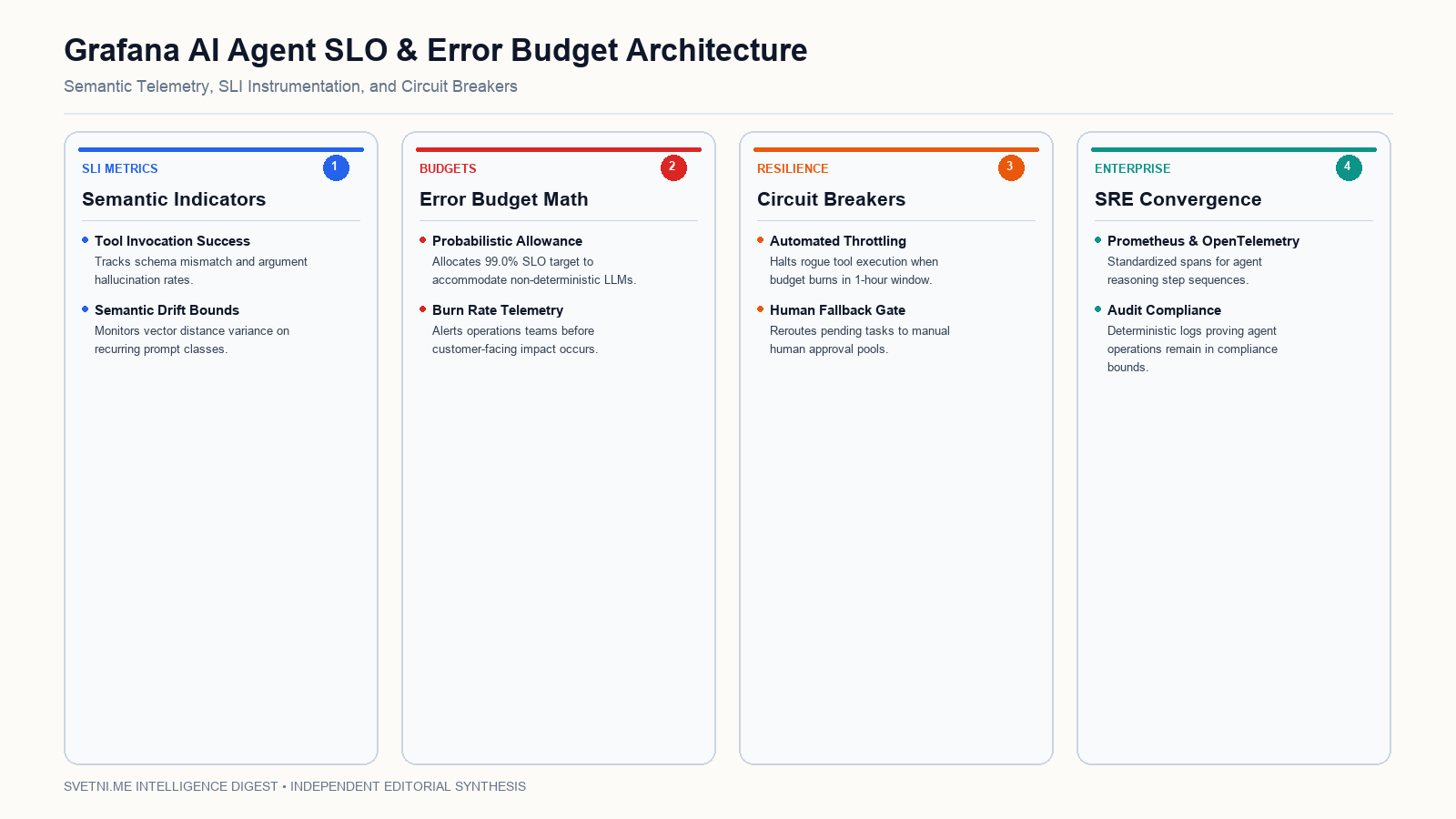 Grafana AI Agent SLO & Error Budget Architecture