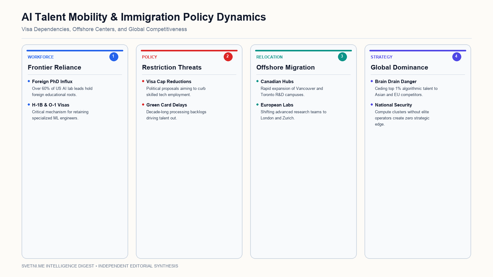 AI Talent Mobility & Immigration Policy Dynamics