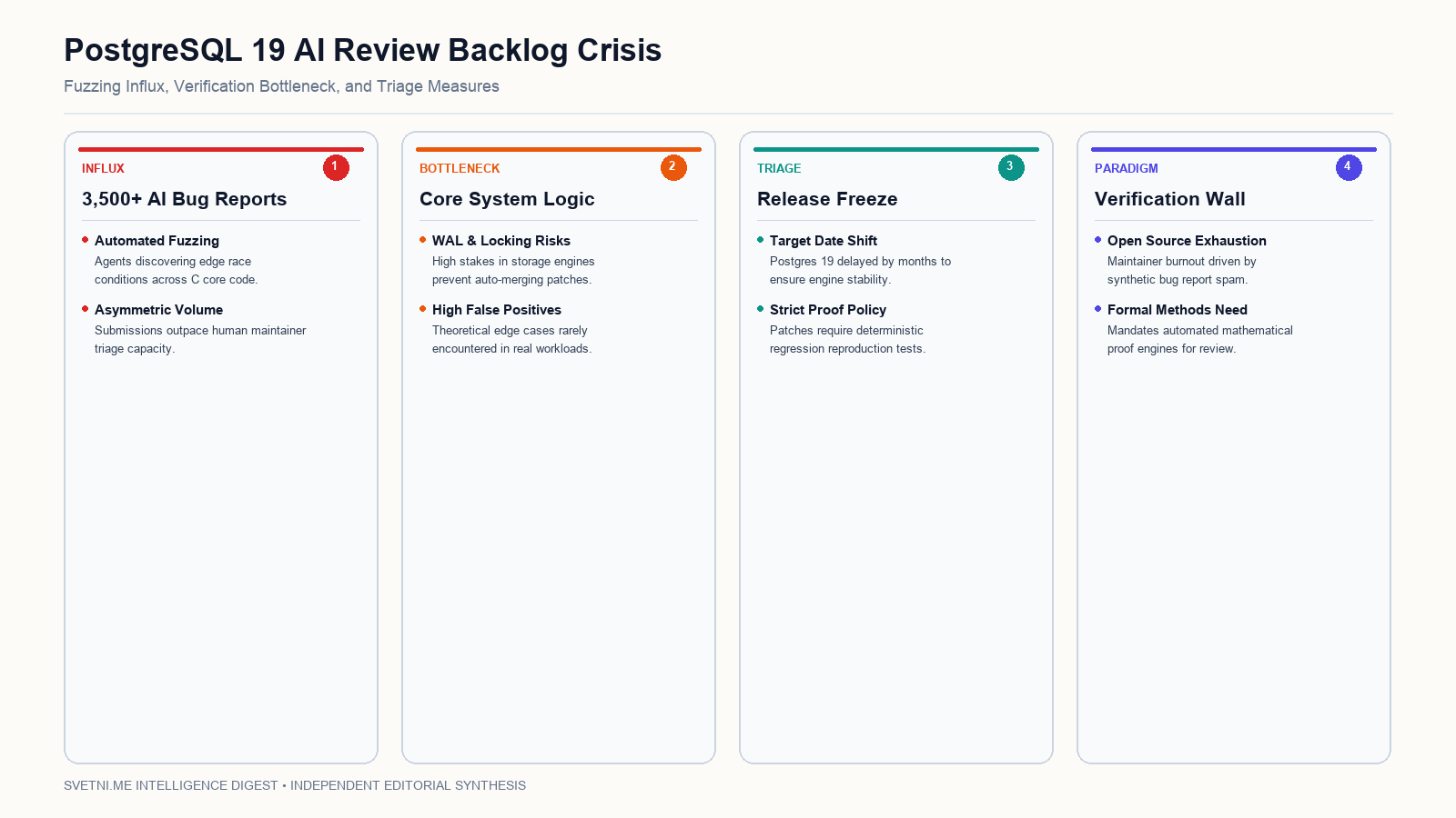 PostgreSQL 19 AI Review Backlog Crisis