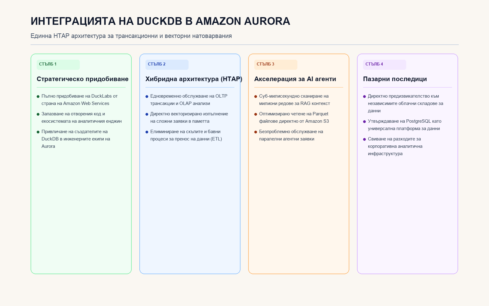 Инфографика: Интеграцията на DuckDB в Amazon Aurora