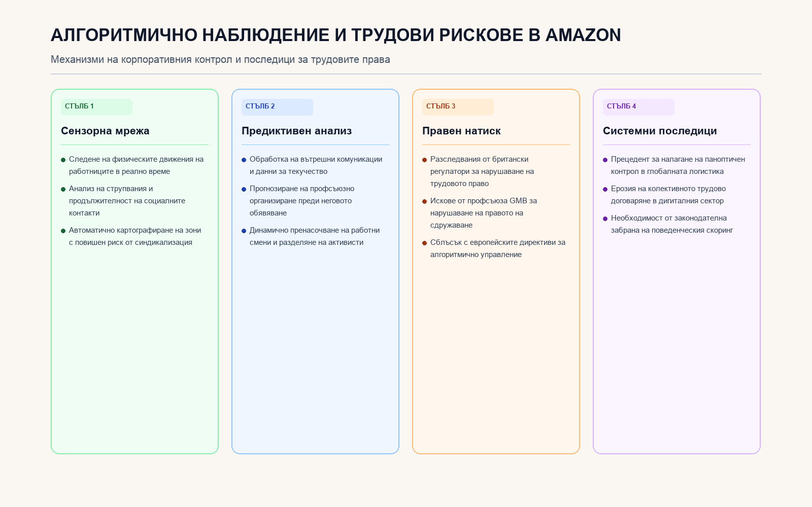 Инфографика: Алгоритмично наблюдение и трудови рискове в Amazon